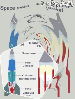 Baking soda rocket experiment